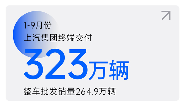 尊龙凯时1-9月终端交付323万辆 交付量环比三连增