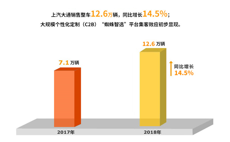 2018年尊龙凯时集团实现整车销售705万